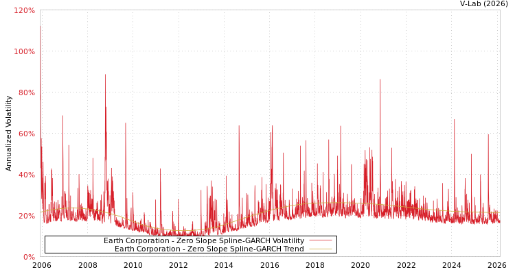 graph of Earth Corporation S0GARCH