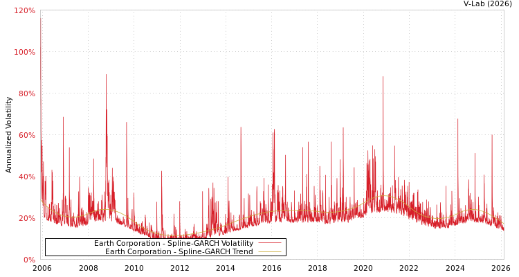 graph of Earth Corporation SGARCH