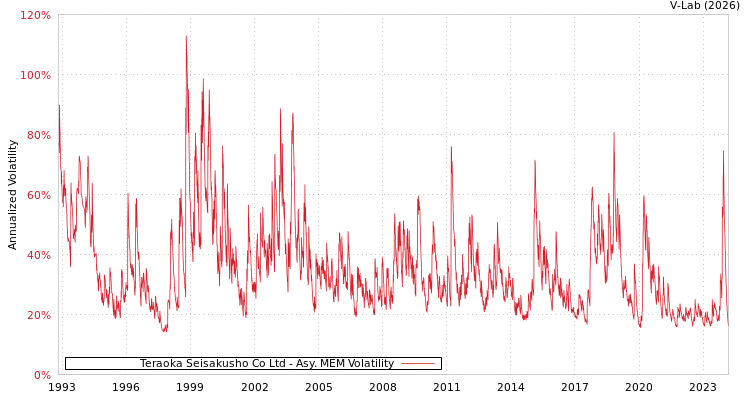 graph of Teraoka Seisakusho Co Ltd AMEM
