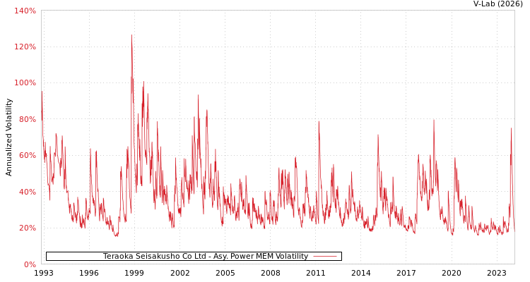 graph of Teraoka Seisakusho Co Ltd APMEM