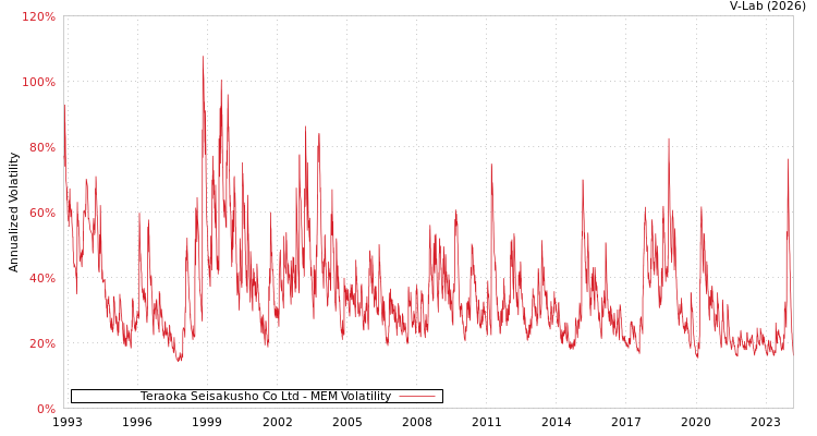 graph of Teraoka Seisakusho Co Ltd MEM
