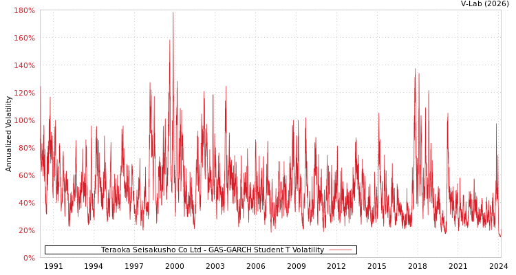 graph of Teraoka Seisakusho Co Ltd GAS-GARCH-T