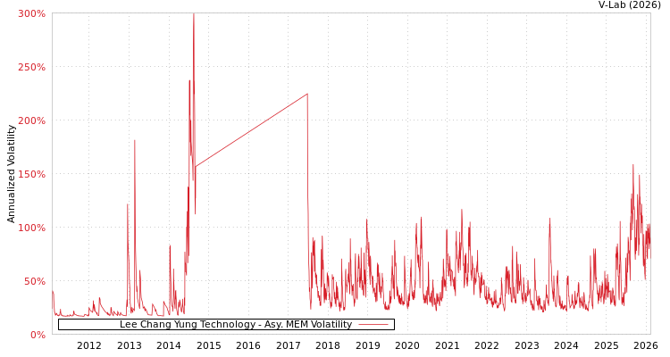 graph of Lee Chang Yung Technology AMEM