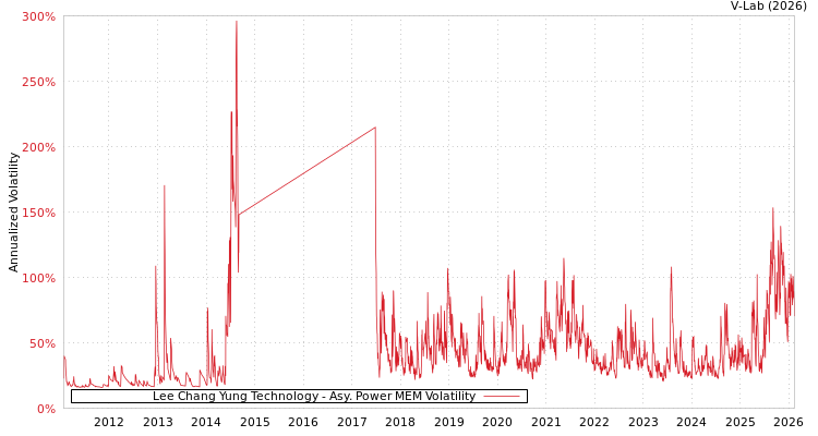 graph of Lee Chang Yung Technology APMEM