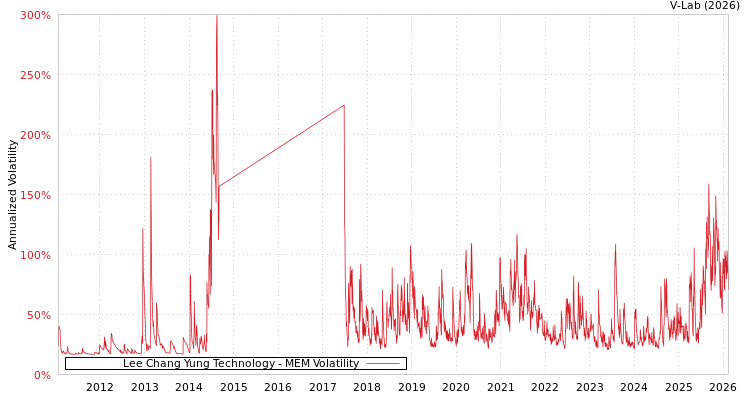 graph of Lee Chang Yung Technology MEM
