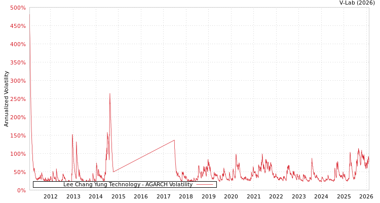 graph of Lee Chang Yung Technology AGARCH