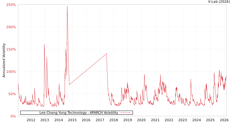 graph of Lee Chang Yung Technology APARCH