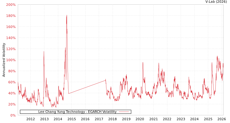 graph of Lee Chang Yung Technology EGARCH