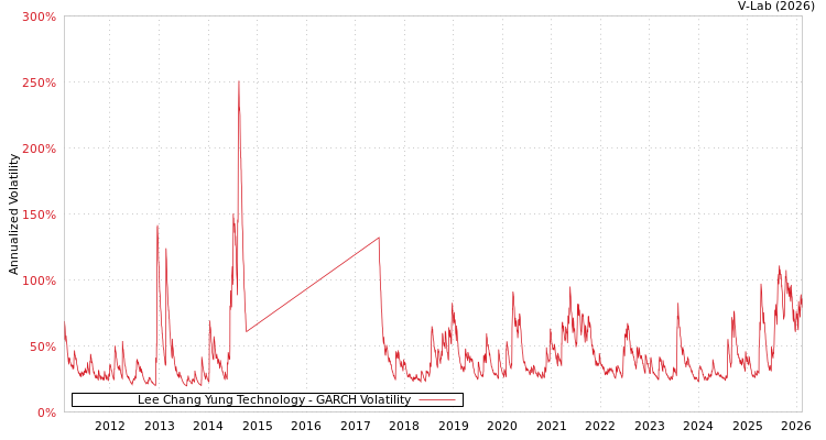 graph of Lee Chang Yung Technology GARCH