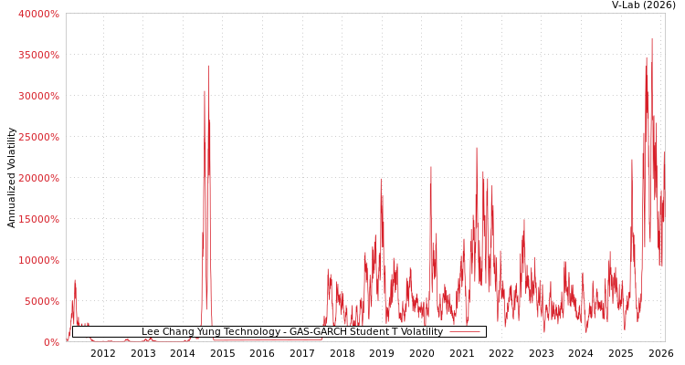 graph of Lee Chang Yung Technology GAS-GARCH-T