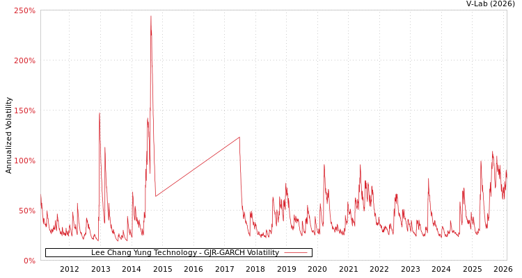 graph of Lee Chang Yung Technology GJR-GARCH