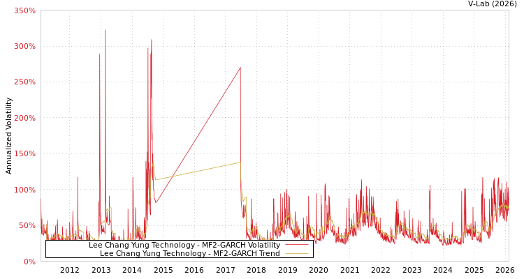 graph of Lee Chang Yung Technology MF2-GARCH