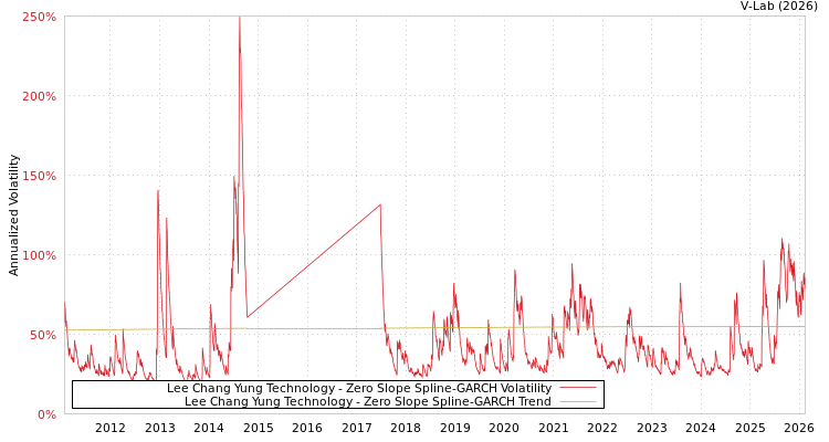 graph of Lee Chang Yung Technology S0GARCH
