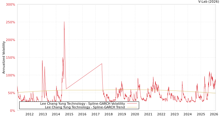 graph of Lee Chang Yung Technology SGARCH