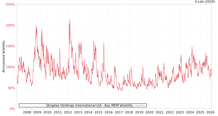 graph of Qingdao Holdings International Ltd AMEM