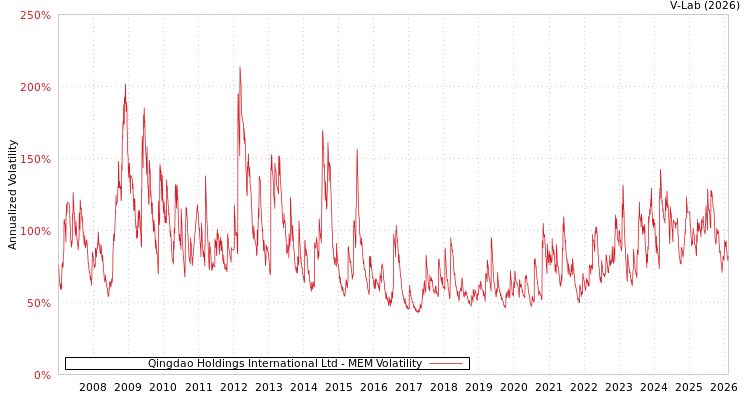 graph of Qingdao Holdings International Ltd MEM