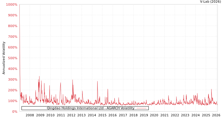 graph of Qingdao Holdings International Ltd AGARCH