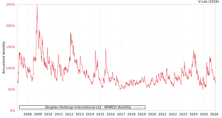 graph of Qingdao Holdings International Ltd APARCH