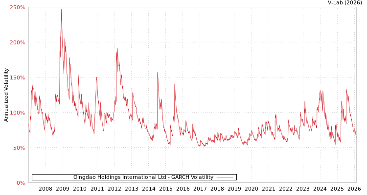 graph of Qingdao Holdings International Ltd GARCH