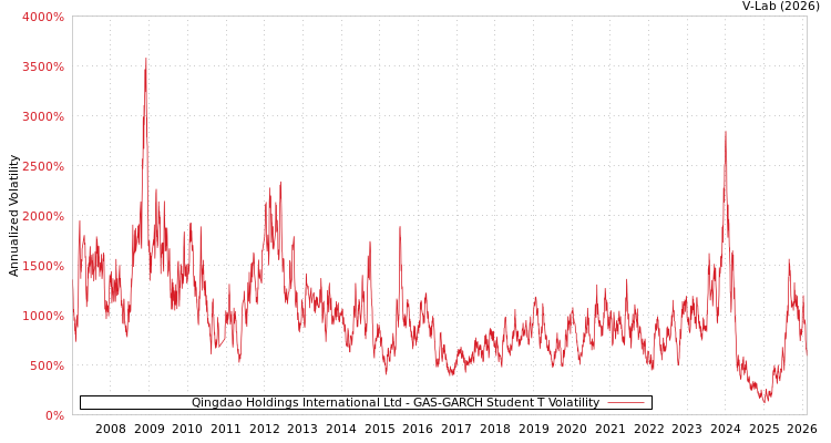 graph of Qingdao Holdings International Ltd GAS-GARCH-T