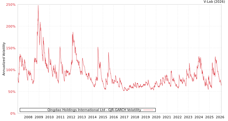 graph of Qingdao Holdings International Ltd GJR-GARCH