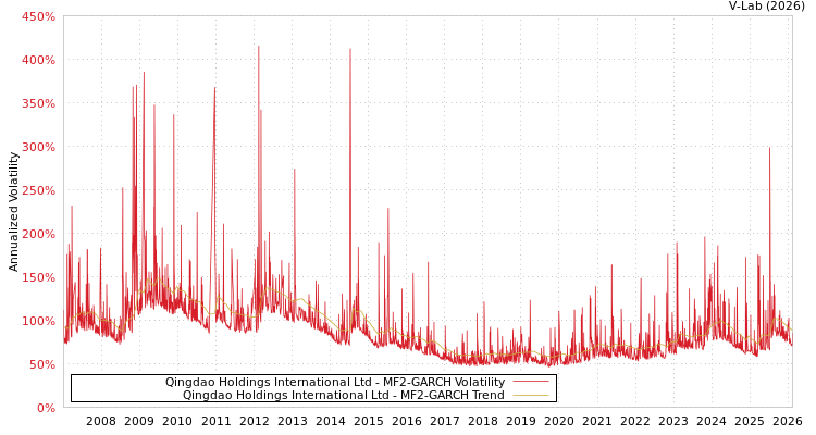 graph of Qingdao Holdings International Ltd MF2-GARCH