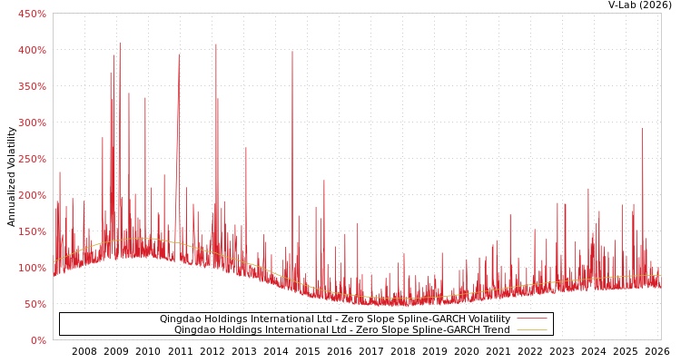 graph of Qingdao Holdings International Ltd S0GARCH