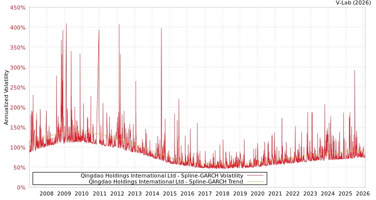 graph of Qingdao Holdings International Ltd SGARCH