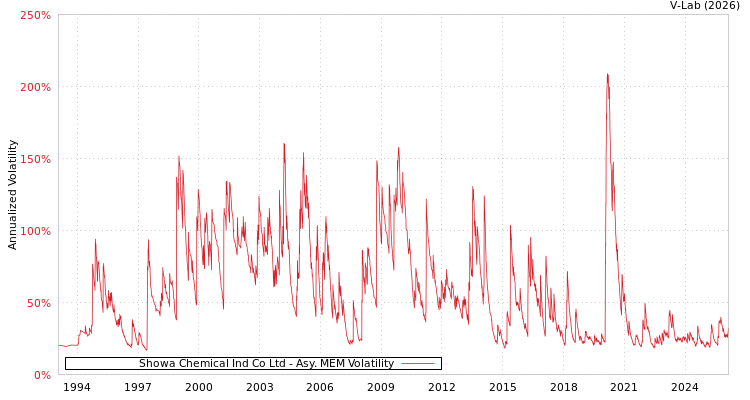 graph of Showa Chemical Ind Co Ltd AMEM