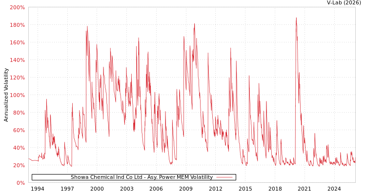 graph of Showa Chemical Ind Co Ltd APMEM