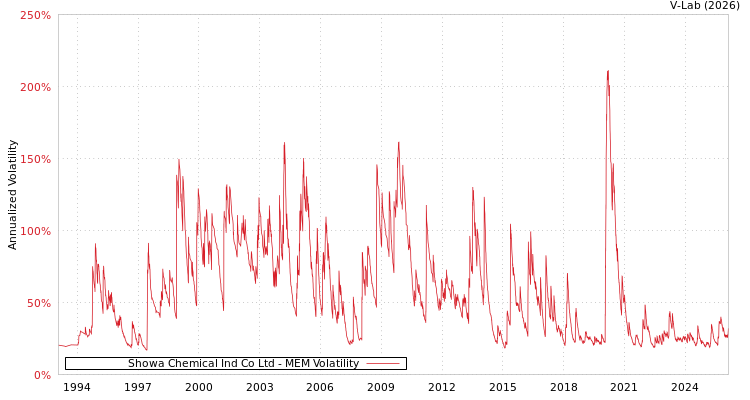 graph of Showa Chemical Ind Co Ltd MEM