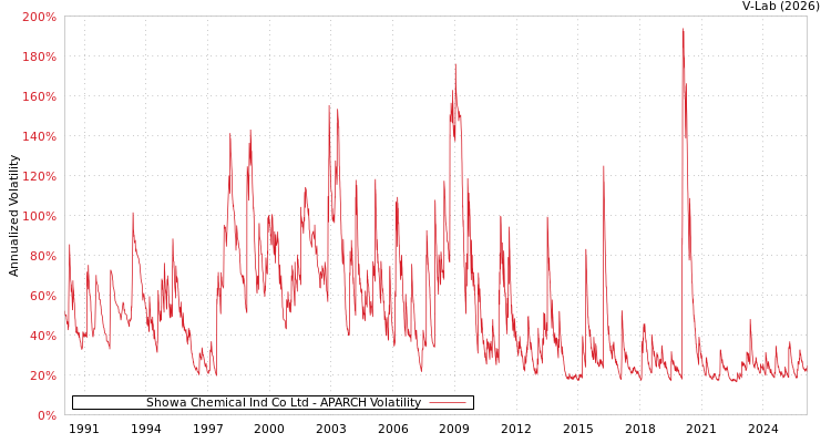 graph of Showa Chemical Ind Co Ltd APARCH