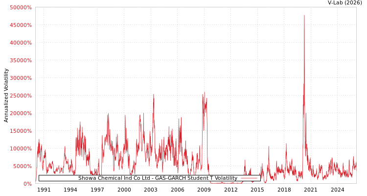 graph of Showa Chemical Ind Co Ltd GAS-GARCH-T