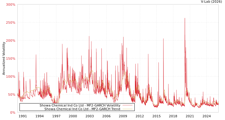 graph of Showa Chemical Ind Co Ltd MF2-GARCH