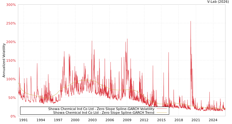 graph of Showa Chemical Ind Co Ltd S0GARCH