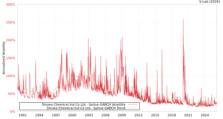 graph of Showa Chemical Ind Co Ltd SGARCH