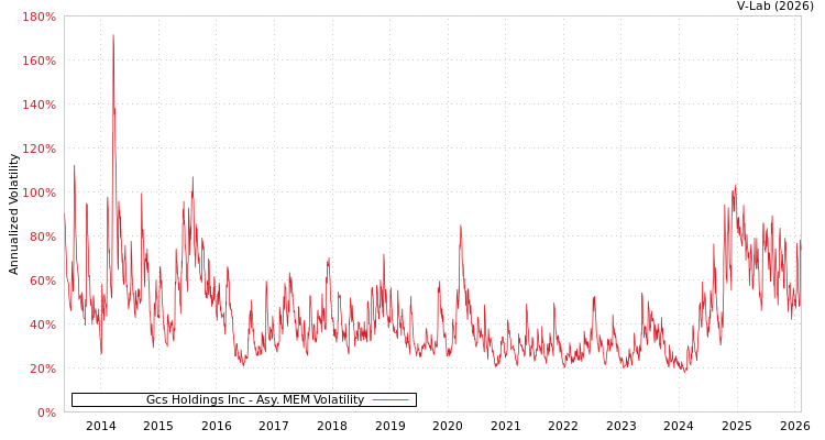 graph of Gcs Holdings Inc AMEM
