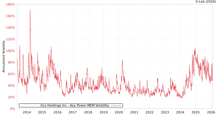 graph of Gcs Holdings Inc APMEM