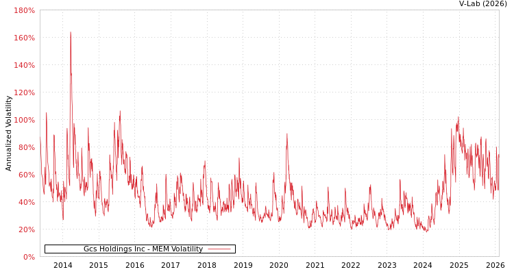 graph of Gcs Holdings Inc MEM
