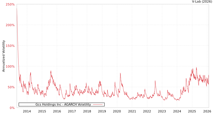 graph of Gcs Holdings Inc AGARCH