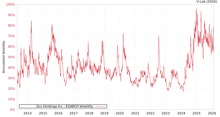 graph of Gcs Holdings Inc EGARCH