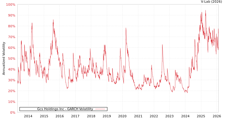 graph of Gcs Holdings Inc GARCH