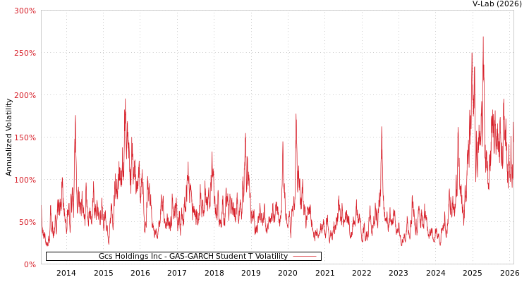 graph of Gcs Holdings Inc GAS-GARCH-T