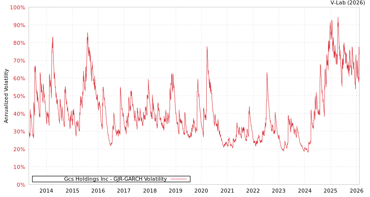 graph of Gcs Holdings Inc GJR-GARCH