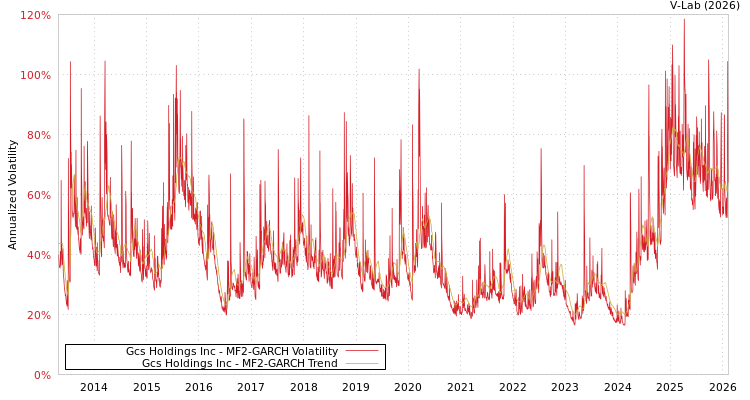 graph of Gcs Holdings Inc MF2-GARCH