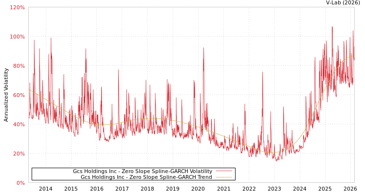 graph of Gcs Holdings Inc S0GARCH