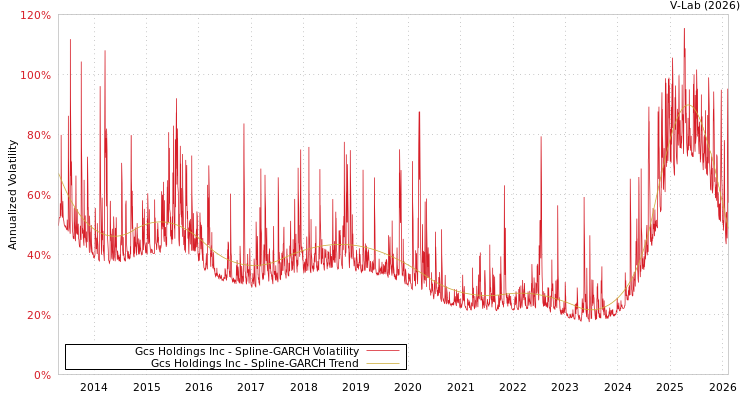 graph of Gcs Holdings Inc SGARCH