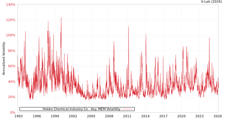 graph of Hokko Chemical Industry Co AMEM