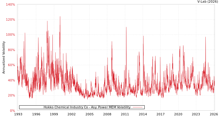graph of Hokko Chemical Industry Co APMEM