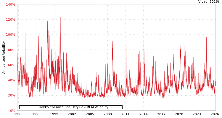 graph of Hokko Chemical Industry Co MEM